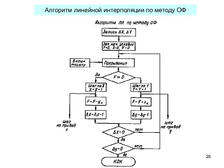 Алгоритм линейной интерполяции по методу ОФ