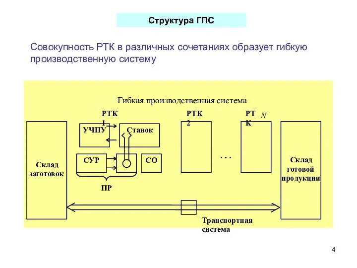 Структура ГПС Совокупность РТК в различных сочетаниях образует гибкую производственную систему УЧПУ Станок