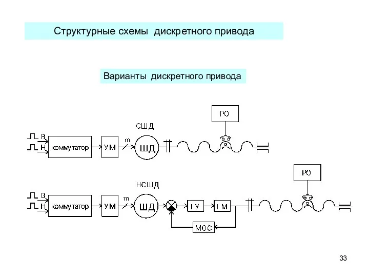 Структурные схемы дискретного привода Варианты дискретного привода