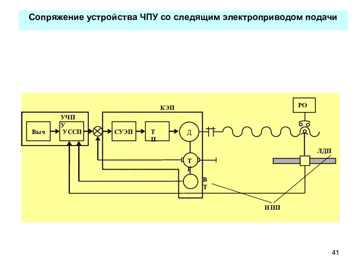 Сопряжение устройства ЧПУ со следящим электроприводом подачи