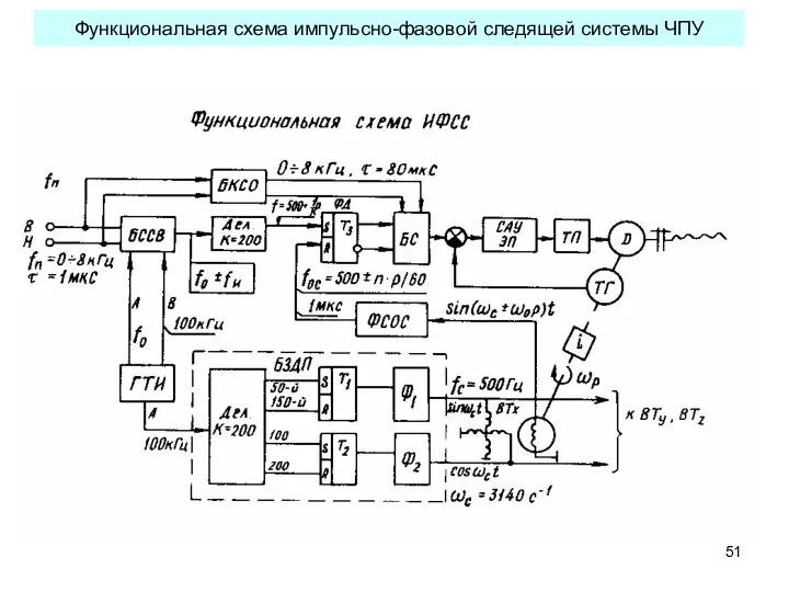 Функциональная схема импульсно-фазовой следящей системы ЧПУ