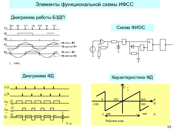 Элементы функциональной схемы ИФСС Диаграмма работы БЗДП Схема ФИОС Диаграмма ФД Характеристика ФД