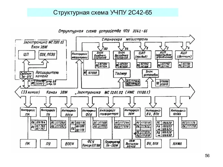 Структурная схема УЧПУ 2С42-65