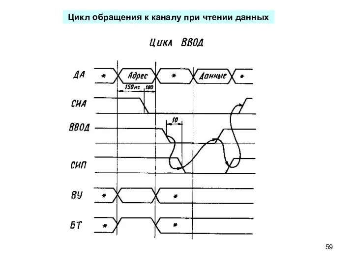 Цикл обращения к каналу при чтении данных