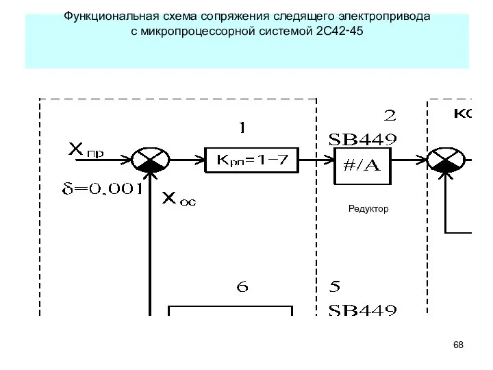 Функциональная схема сопряжения следящего электропривода с микропроцессорной системой 2С42‑45 Редуктор