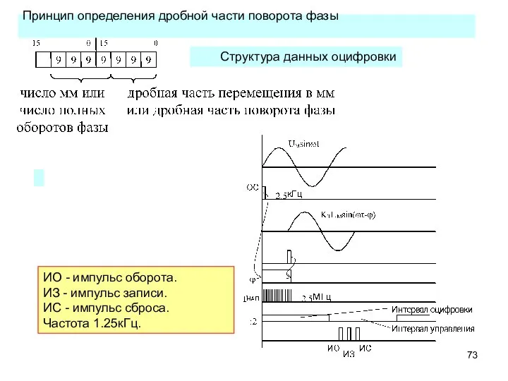 Структура данных оцифровки ИО - импульс оборота. ИЗ - импульс записи.