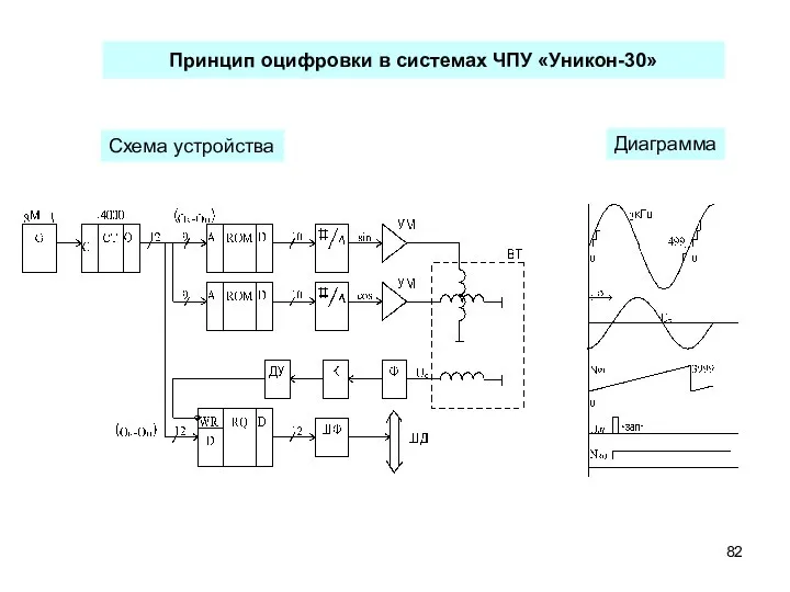 Принцип оцифровки в системах ЧПУ «Уникон-30» Схема устройства Диаграмма