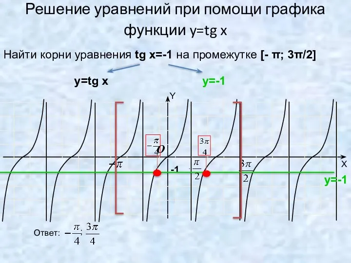 Решение уравнений при помощи графика функции y=tg x -1 O Найти
