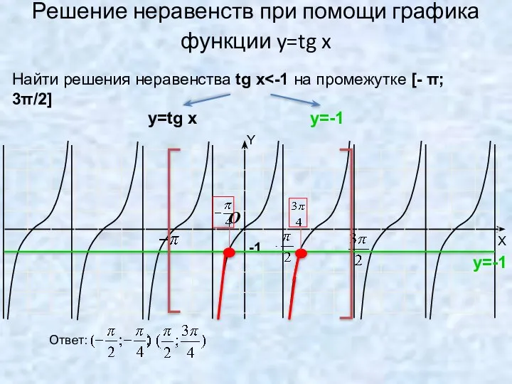 Решение неравенств при помощи графика функции y=tg x -1 O Найти