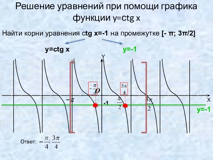 Решение уравнений при помощи графика функции y=сtg x -1 O Найти