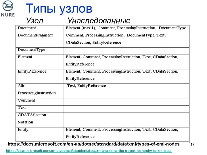 Типы узлов Узел Унаследованные https://docs.microsoft.com/en-us/dotnet/standard/data/xml/types-of-xml-nodes https://docs.microsoft.com/en-us/dotnet/standard/data/xml/mapping-the-object-hierarchy-to-xml-data