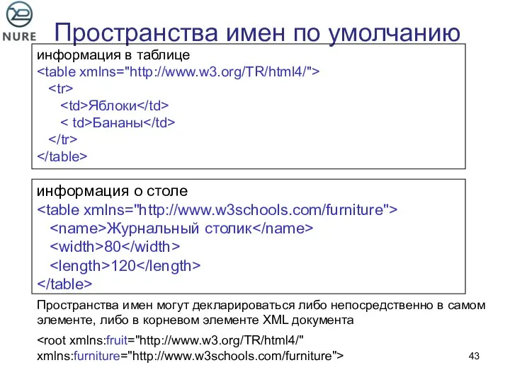 Пространства имен по умолчанию информация в таблице Яблоки Бананы информация о