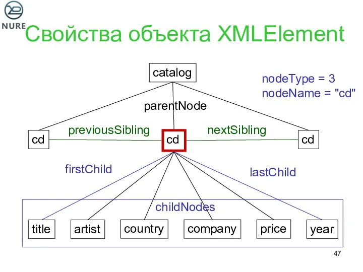 Свойства объекта XMLElement catalog cd cd cd title artist country company
