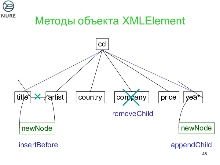 Методы объекта XMLElement title artist country company price year cd newNode insertBefore newNode appendChild removeChild