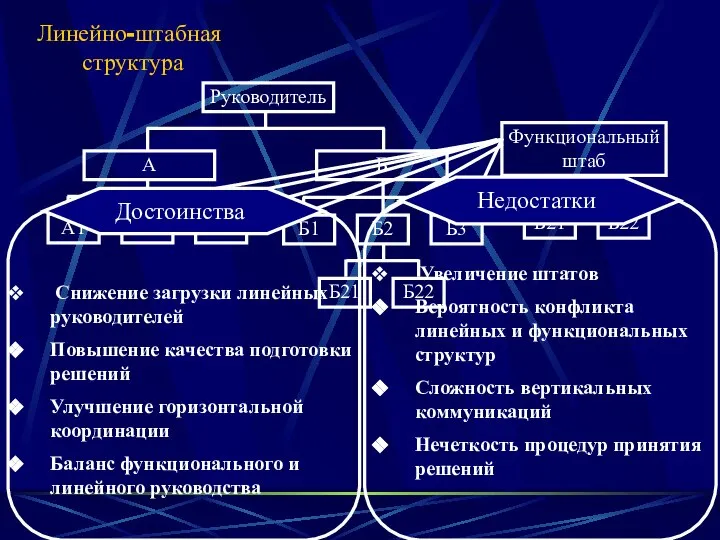 Линейно-штабная структура Снижение загрузки линейных руководителей Повышение качества подготовки решений Улучшение