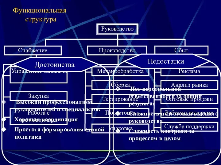 Функциональная структура Высокий профессионализм руководителей и специалистов Хорошая координация Простота формирования