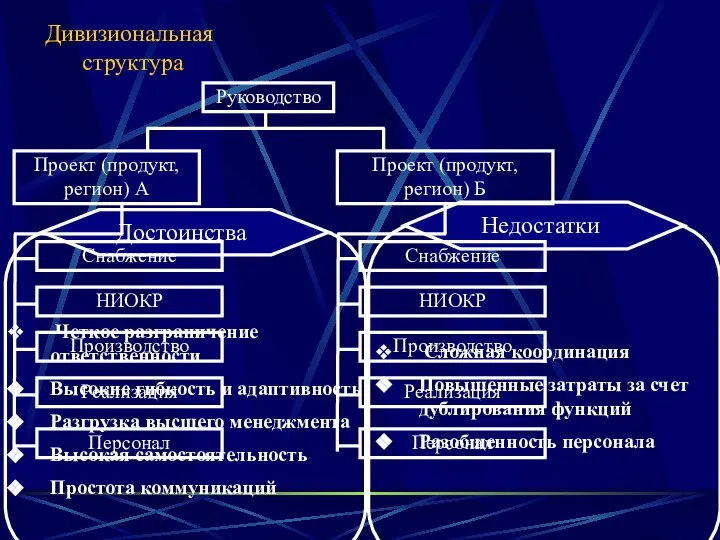 Дивизиональная структура Четкое разграничение ответственности Высокие гибкость и адаптивность Разгрузка высшего