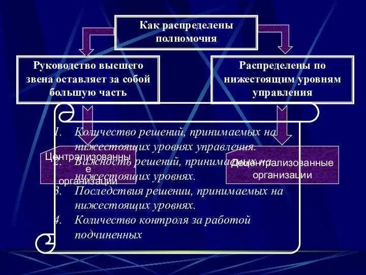 Как распределены полномочия Руководство высшего звена оставляет за собой большую часть