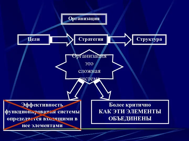 Организация Цели Стратегия Структура Организация это сложная система Эффективность функционирования системы