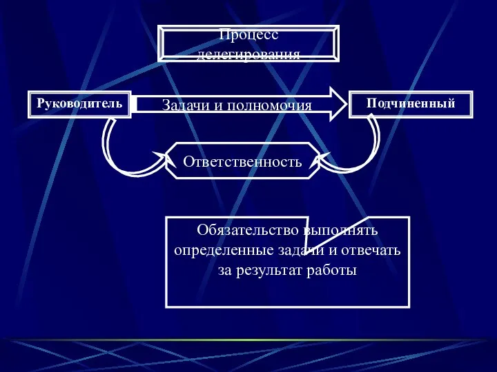 Задачи и полномочия Руководитель Подчиненный Процесс делегирования Ответственность Обязательство выполнять определенные