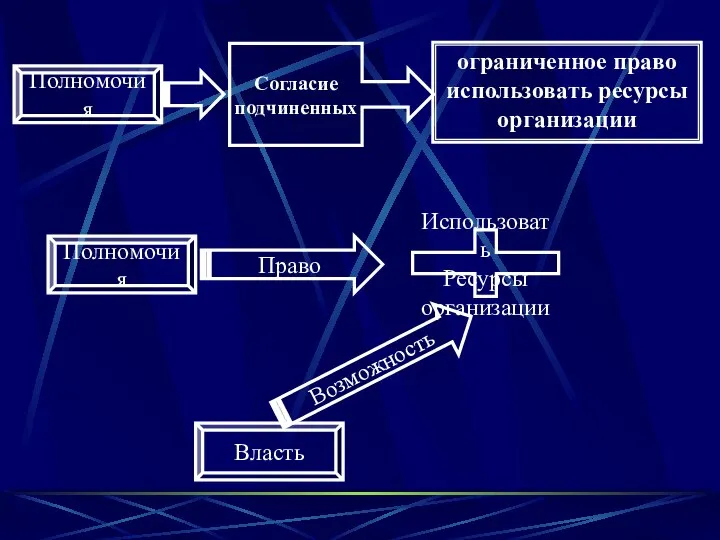 ограниченное право использовать ресурсы организации Полномочия Согласие подчиненных Право Полномочия Использовать Ресурсы организации Власть Возможность