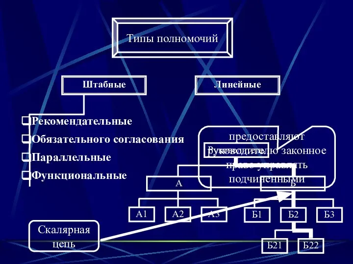 Штабные Линейные Рекомендательные Обязательного согласования Параллельные Функциональные предоставляют руководителю законное право