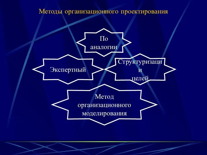 Методы организационного проектирования По аналогии Экспертный Структуризации целей Метод организационного моделирования