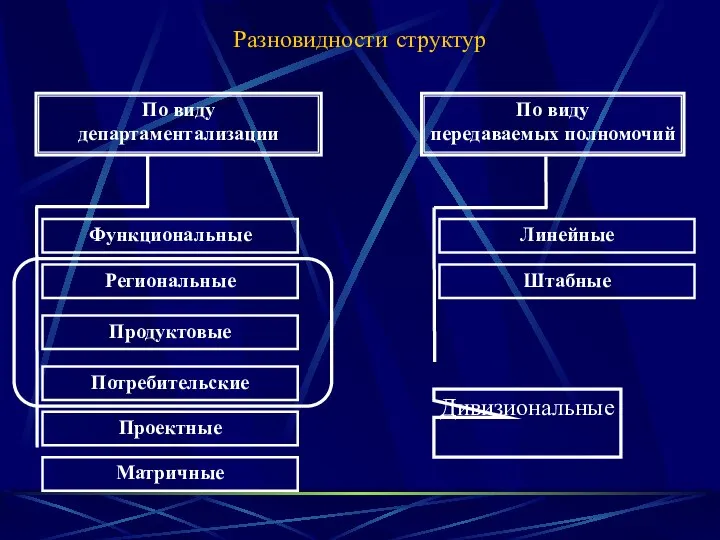 Разновидности структур По виду департаментализации По виду передаваемых полномочий Функциональные Региональные