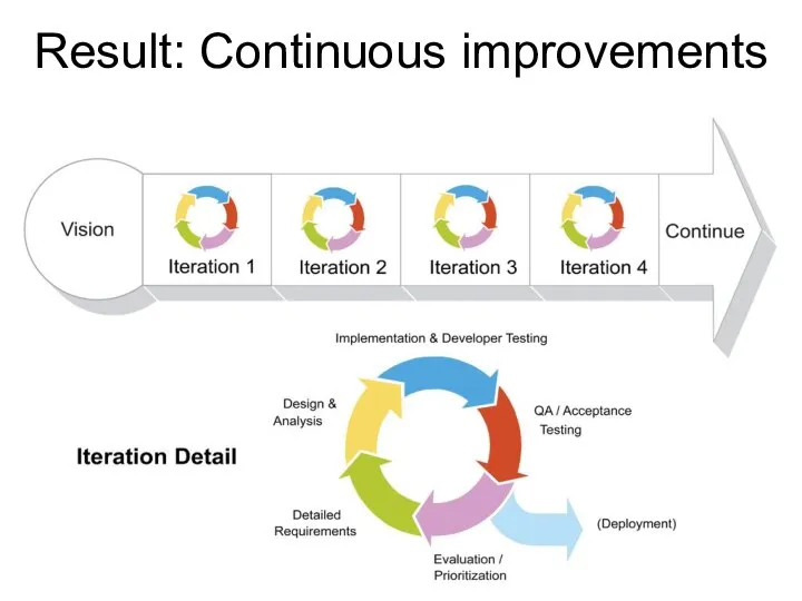 Result: Continuous improvements