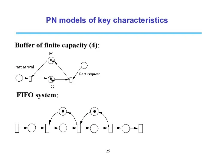 PN models of key characteristics Buffer of finite capacity (4): FIFO system:
