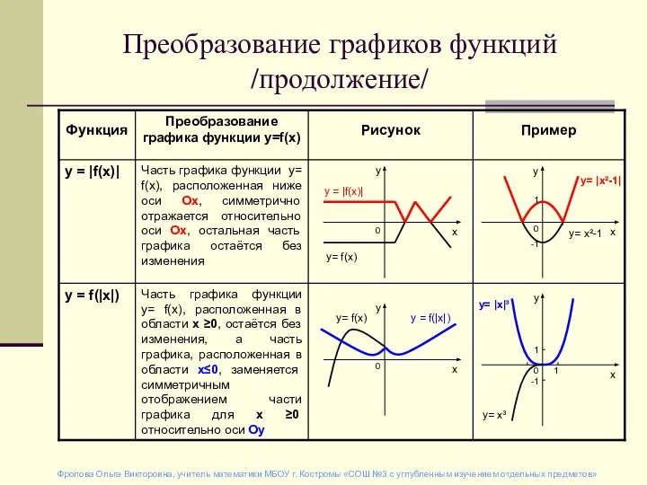 Преобразование графиков функций /продолжение/ Часть графика функции у= f(х), расположенная в