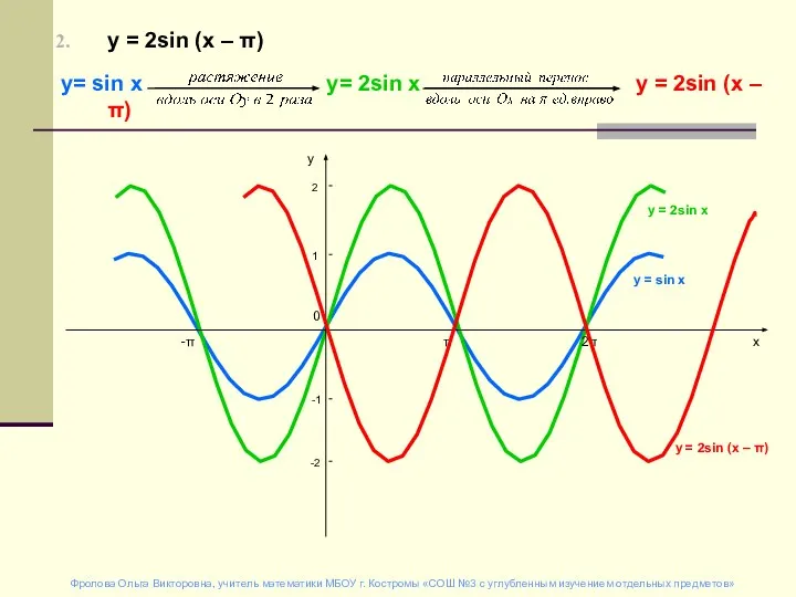 у = 2sin (х – π) у= sin х у= 2sin