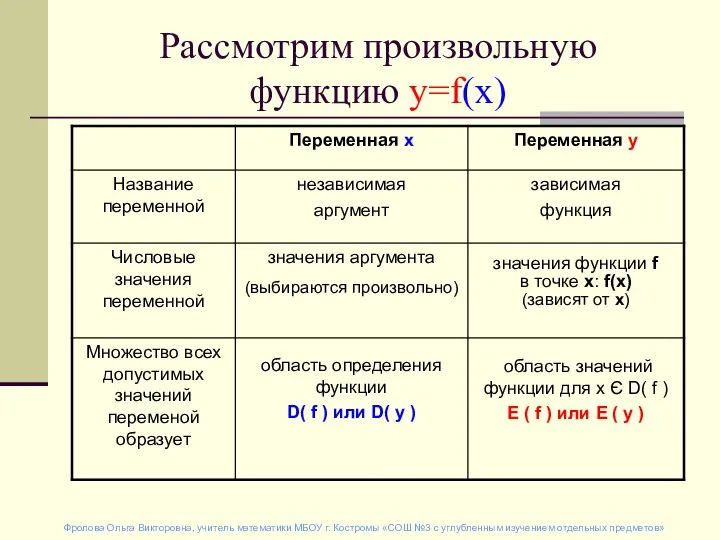 Рассмотрим произвольную функцию y=f(х) Фролова Ольга Викторовна, учитель математики МБОУ г.