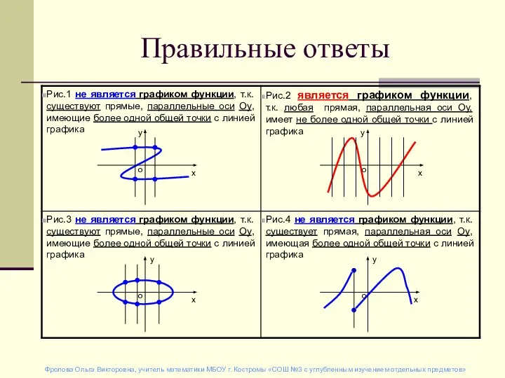 Правильные ответы у х у х у х о о о