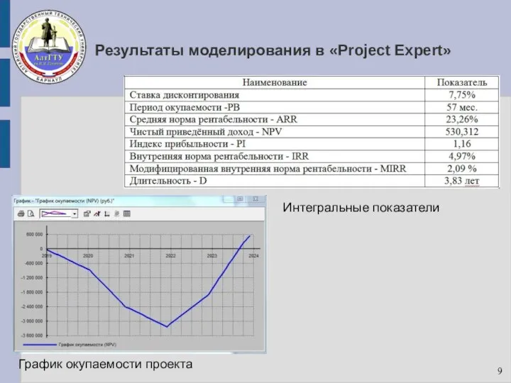 Результаты моделирования в «Project Expert» График окупаемости проекта Интегральные показатели 9