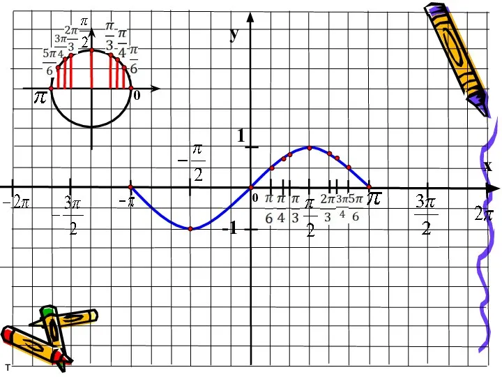 y x 1 -1 т 0 0