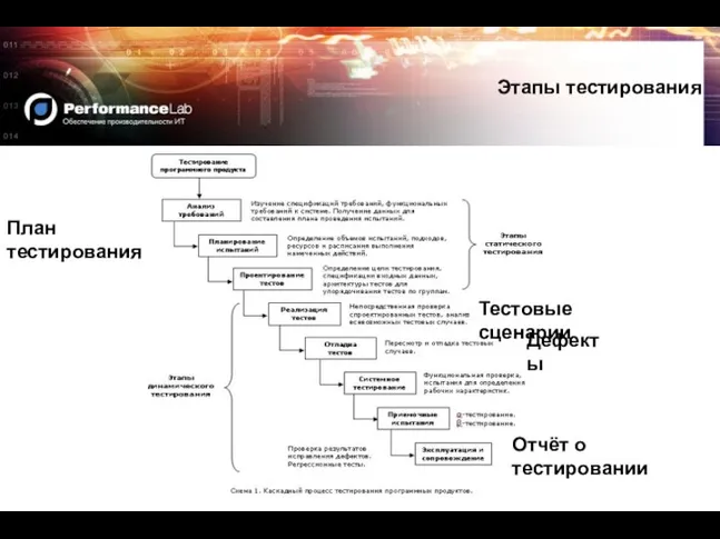 План тестирования Тестовые сценарии Дефекты Отчёт о тестировании Этапы тестирования