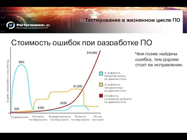 Стоимость ошибок при разработке ПО Тестирование в жизненном цикле ПО Чем