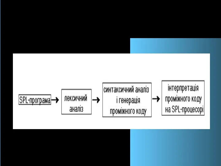 1. SPL-процесор