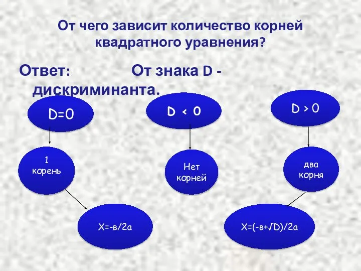 От чего зависит количество корней квадратного уравнения? Ответ: От знака D - дискриминанта.