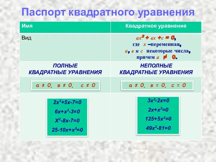 Паспорт квадратного уравнения а ≠ 0, в ≠ 0, с ≠