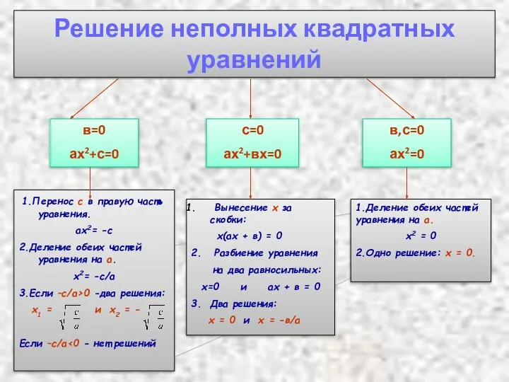 в=0 ах2+с=0 с=0 ах2+вх=0 в,с=0 ах2=0 1.Перенос с в правую часть