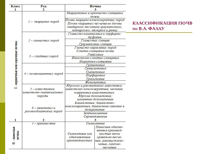 КЛАССИФИКАЦИЯ ПОЧВ по В.А. ФАЛЛУ