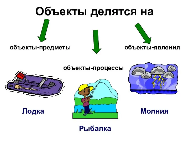 Объекты делятся на Лодка Рыбалка Молния объекты-предметы объекты-процессы объекты-явления