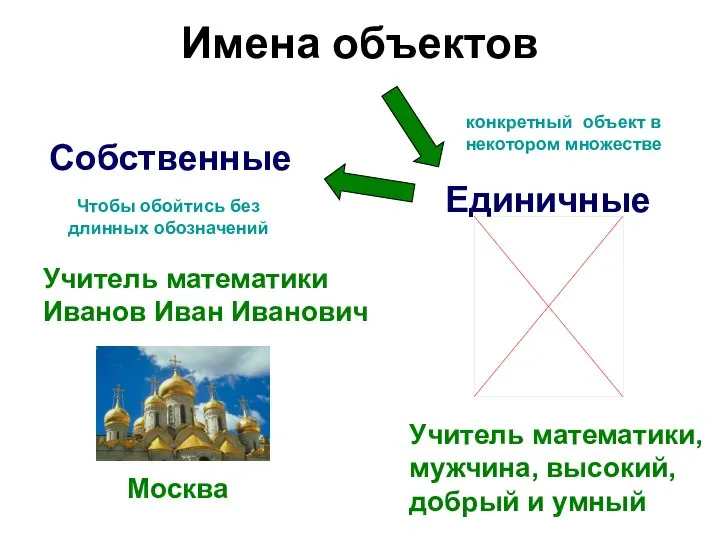 Имена объектов Единичные Учитель математики, мужчина, высокий, добрый и умный конкретный