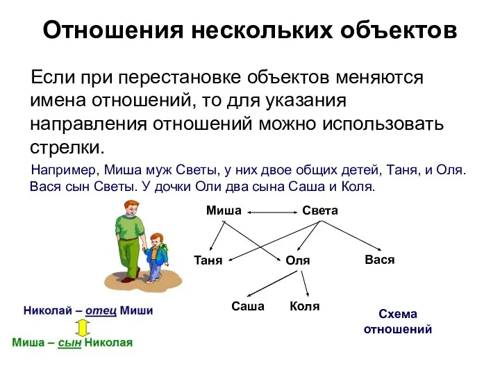 Если при перестановке объектов меняются имена отношений, то для указания направления