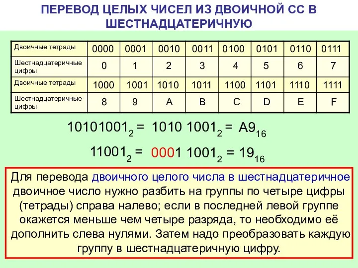 ПЕРЕВОД ЦЕЛЫХ ЧИСЕЛ ИЗ ДВОИЧНОЙ СС В ШЕСТНАДЦАТЕРИЧНУЮ 101010012 = 0