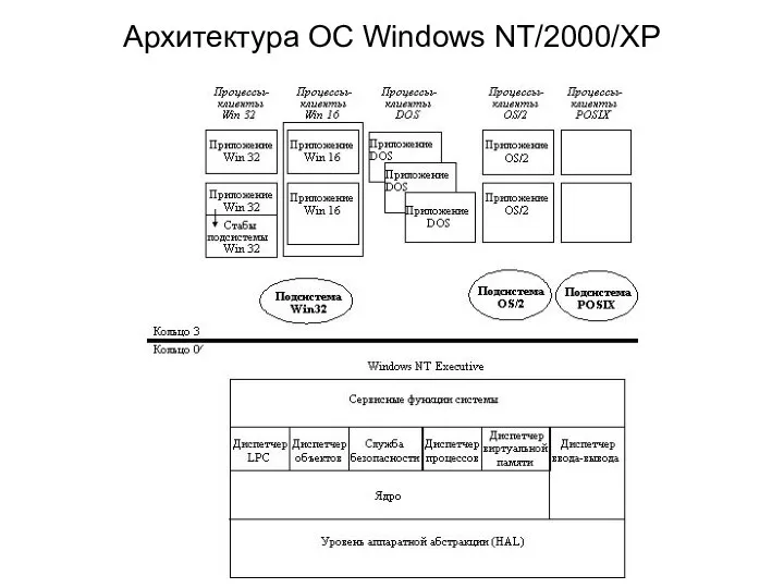 Архитектура ОС Windows NT/2000/XP