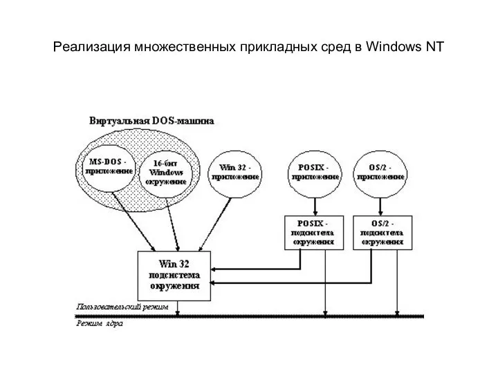 Реализация множественных прикладных сред в Windows NT