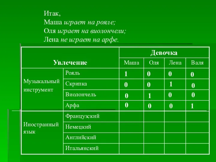 1 Итак, Maша играет на рояле; Оля играет на виолончели; Лена